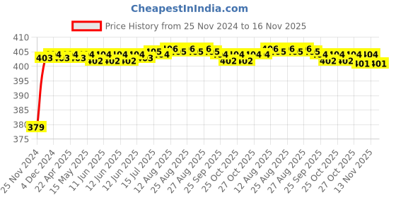 moglix.com RA Accessories Black M4 Silencer Exhaust for TVS Fiero ra accessories Price History Graph from 25 Nov 2024 to 16 Nov 2025