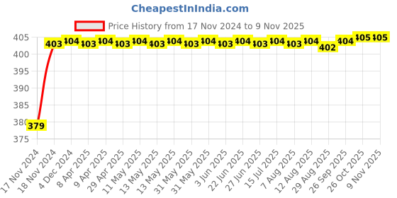 moglix.com RA Accessories Black M4 Silencer Exhaust for TVS Fiero FX ra accessories Price History Graph from 17 Nov 2024 to 9 Nov 2025