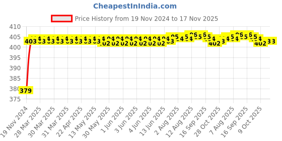 moglix.com RA Accessories Black M4 Silencer Exhaust for TVS Max ra accessories Price History Graph from 19 Nov 2024 to 16 Nov 2025