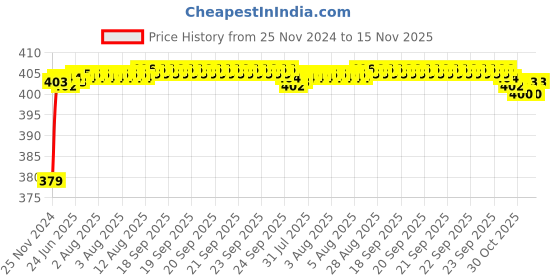 moglix.com RA Accessories Black M4 Silencer Exhaust for TVS Pheonix ra accessories Price History Graph from 25 Nov 2024 to 15 Nov 2025