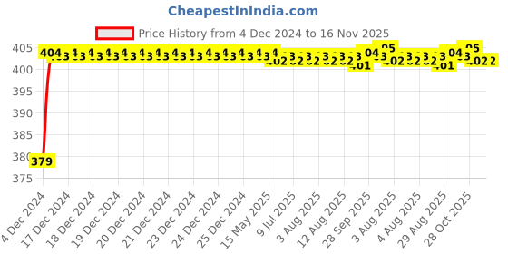 moglix.com RA Accessories Black M4 Silencer Exhaust for TVS Phoenix ra accessories Price History Graph from 4 Dec 2024 to 16 Nov 2025