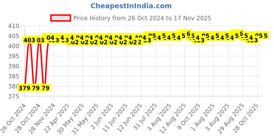 moglix.com RA Accessories Black M4 Silencer Exhaust for TVS Victor ra accessories Price History Graph from 26 Oct 2024 to 16 Nov 2025