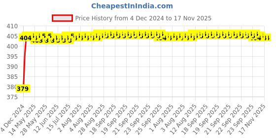 moglix.com RA Accessories Black M4 Silencer Exhaust for Yamaha Alba ra accessories Price History Graph from 4 Dec 2024 to 17 Nov 2025