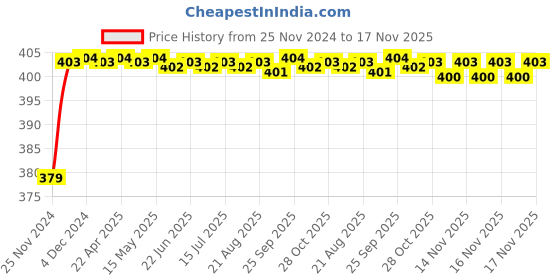 moglix.com RA Accessories Black M4 Silencer Exhaust for Yamaha Alba1 06 ra accessories Price History Graph from 25 Nov 2024 to 17 Nov 2025