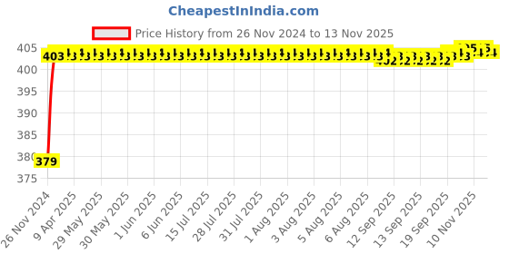 moglix.com RA Accessories Black M4 Silencer Exhaust for Yamaha Crux s ra accessories Price History Graph from 26 Nov 2024 to 12 Nov 2025
