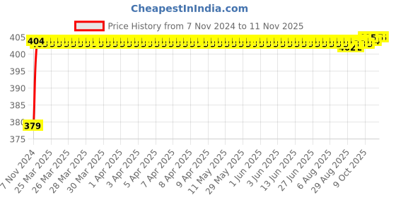 moglix.com RA Accessories Black M4 Silencer Exhaust for Yamaha Fazer ra accessories Price History Graph from 7 Nov 2024 to 11 Nov 2025