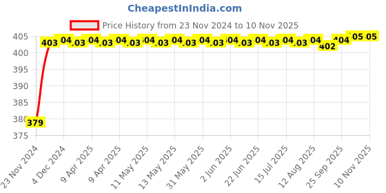 moglix.com RA Accessories Black M4 Silencer Exhaust for Yamaha Fazer Ver 2.0 FI ra accessories Price History Graph from 23 Nov 2024 to 9 Nov 2025