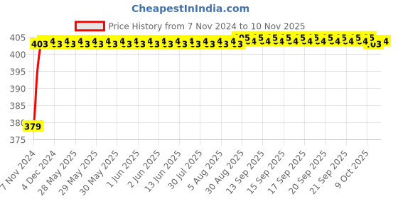 moglix.com RA Accessories Black M4 Silencer Exhaust for Yamaha FZ ra accessories Price History Graph from 7 Nov 2024 to 10 Nov 2025