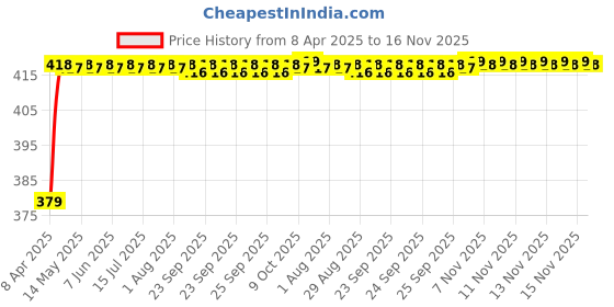 moglix.com RA Accessories Black M4 Silencer Exhaust for Yamaha FZ 1 ra accessories Price History Graph from 8 Apr 2025 to 16 Nov 2025