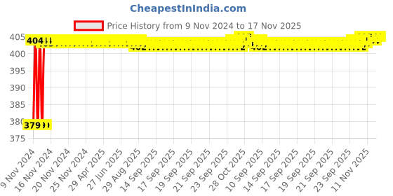 moglix.com RA Accessories Black M4 Silencer Exhaust for Yamaha FZ S ra accessories Price History Graph from 9 Nov 2024 to 16 Nov 2025