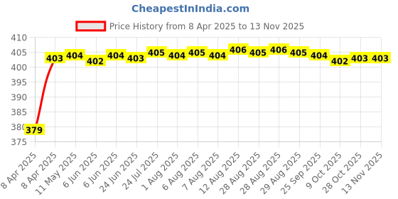 moglix.com RA Accessories Black M4 Silencer Exhaust for Yamaha Gladiator DX ra accessories Price History Graph from 8 Apr 2025 to 12 Nov 2025