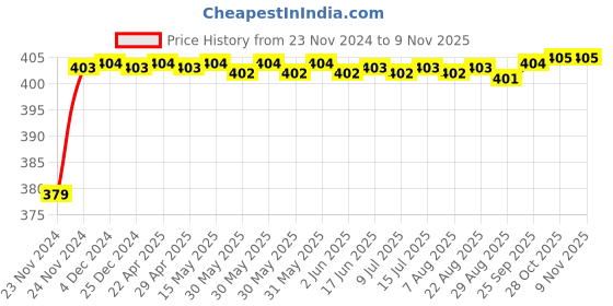 moglix.com RA Accessories Black M4 Silencer Exhaust for Yamaha Gladiator SS ra accessories Price History Graph from 23 Nov 2024 to 9 Nov 2025