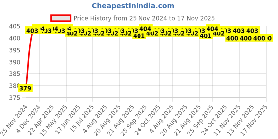 moglix.com RA Accessories Black M4 Silencer Exhaust for Yamaha Gladiator Std ra accessories Price History Graph from 25 Nov 2024 to 16 Nov 2025