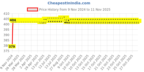 moglix.com RA Accessories Black M4 Silencer Exhaust for Yamaha R15 ra accessories Price History Graph from 9 Nov 2024 to 11 Nov 2025
