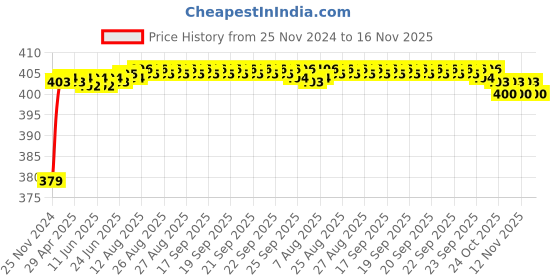 moglix.com RA Accessories Black M4 Silencer Exhaust for Yamaha R15 New ra accessories Price History Graph from 25 Nov 2024 to 16 Nov 2025
