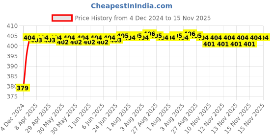 moglix.com RA Accessories Black M4 Silencer Exhaust for Yamaha Rajdoot Std ra accessories Price History Graph from 4 Dec 2024 to 15 Nov 2025