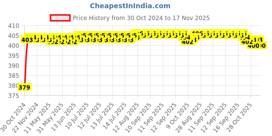 moglix.com RA Accessories Black M4 Silencer Exhaust for Yamaha RXZ ra accessories Price History Graph from 30 Oct 2024 to 17 Nov 2025