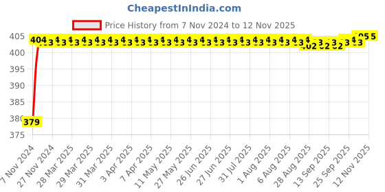 moglix.com RA Accessories Black M4 Silencer Exhaust for Yamaha Saluto 125 ra accessories Price History Graph from 7 Nov 2024 to 12 Nov 2025