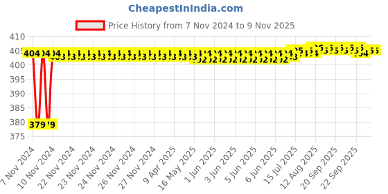 moglix.com RA Accessories Black M4 Silencer Exhaust for Yamaha SS 125 ra accessories Price History Graph from 7 Nov 2024 to 8 Nov 2025