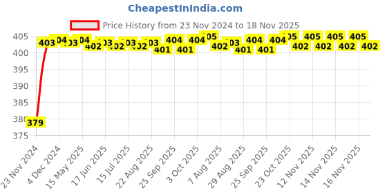 moglix.com RA Accessories Black M4 Silencer Exhaust for Yamaha SZ ra accessories Price History Graph from 23 Nov 2024 to 18 Nov 2025
