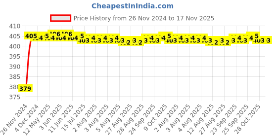moglix.com RA Accessories Black M4 Silencer Exhaust for Yamaha SZ-S ra accessories Price History Graph from 26 Nov 2024 to 17 Nov 2025