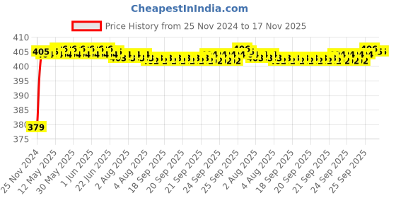 moglix.com RA Accessories Black M4 Silencer Exhaust for Yamaha YBR ra accessories Price History Graph from 25 Nov 2024 to 17 Nov 2025