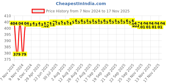 moglix.com RA Accessories Black M4 Silencer Exhaust for Yamaha YBR 110 ra accessories Price History Graph from 7 Nov 2024 to 16 Nov 2025