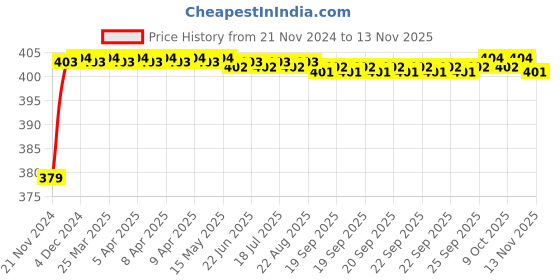 moglix.com RA Accessories Black M4 Silencer Exhaust for Yamaha YBX 125 ra accessories Price History Graph from 21 Nov 2024 to 10 Nov 2025