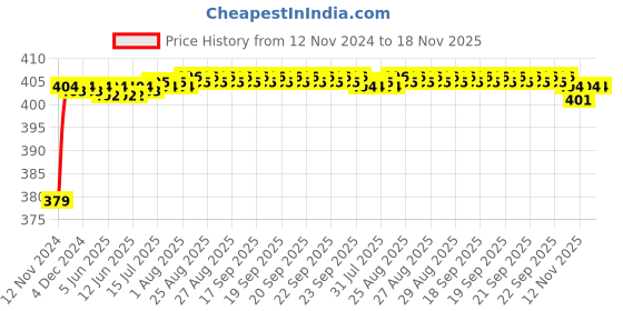 moglix.com RA Accessories Black M4 Silencer Exhaust for Yamaha YZF-R1 ra accessories Price History Graph from 12 Nov 2024 to 17 Nov 2025