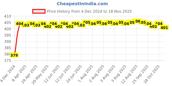 moglix.com RA Accessories Black M4 Silencer Exhaust for Yamaha YZF-R15 ra accessories Price History Graph from 4 Dec 2024 to 17 Nov 2025