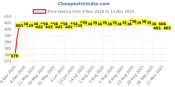 moglix.com RA Accessories Black M4 Silencer Exhaust for Yamaha YZF-R15 S ra accessories Price History Graph from 8 Nov 2024 to 12 Nov 2025