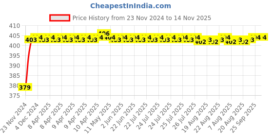 moglix.com RA Accessories Black M4 Silencer Exhaust for Yamaha YZF R15 Ver 2.0 ra accessories Price History Graph from 23 Nov 2024 to 14 Nov 2025