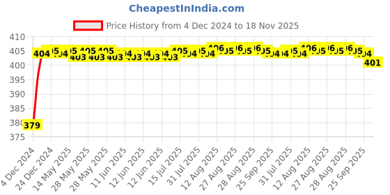 moglix.com RA Accessories Black M4 Silencer Exhaust for Yamaha YZF R1M ra accessories Price History Graph from 4 Dec 2024 to 18 Nov 2025