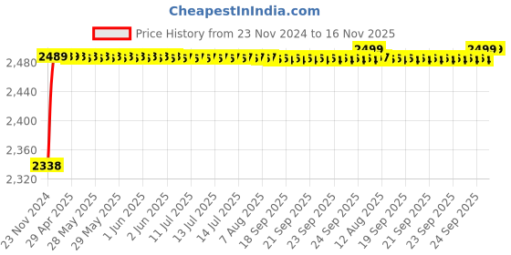 moglix.com RA Accessories Black M4 with Mesh Silencer Exhaust for Bajaj Boxer AT ra accessories Price History Graph from 23 Nov 2024 to 15 Nov 2025