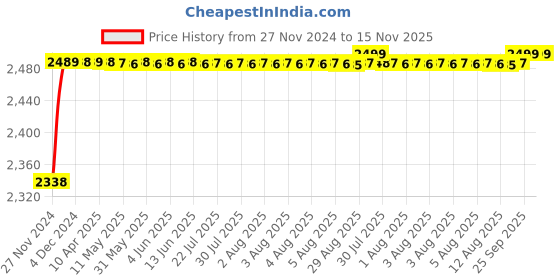 moglix.com RA Accessories Black M4 with Mesh Silencer Exhaust for Bajaj Boxer BM 150 ra accessories Price History Graph from 27 Nov 2024 to 15 Nov 2025