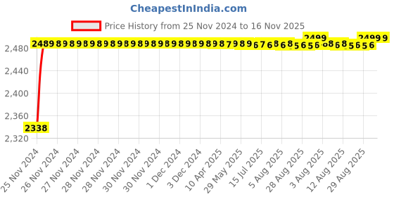 moglix.com RA Accessories Black M4 with Mesh Silencer Exhaust for Bajaj Caliber ra accessories Price History Graph from 25 Nov 2024 to 15 Nov 2025