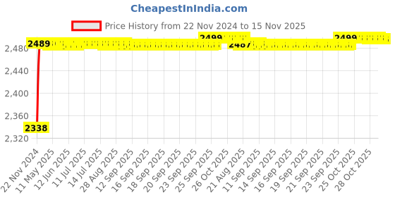 moglix.com RA Accessories Black M4 with Mesh Silencer Exhaust for Bajaj Cruise 220 ra accessories Price History Graph from 22 Nov 2024 to 15 Nov 2025