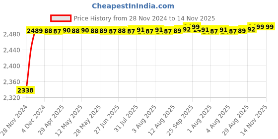 moglix.com RA Accessories Black M4 with Mesh Silencer Exhaust for Bajaj CT 100 ra accessories Price History Graph from 28 Nov 2024 to 14 Nov 2025