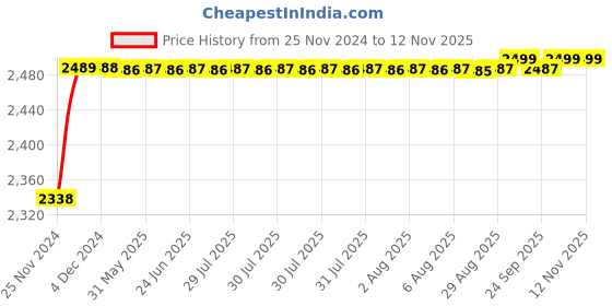 moglix.com RA Accessories Black M4 with Mesh Silencer Exhaust for Bajaj CT100B ra accessories Price History Graph from 25 Nov 2024 to 12 Nov 2025