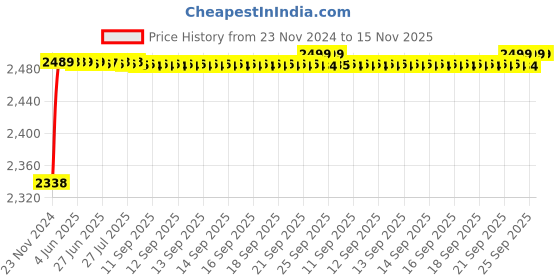 moglix.com RA Accessories Black M4 with Mesh Silencer Exhaust for Bajaj Discover 100 5G ra accessories Price History Graph from 23 Nov 2024 to 15 Nov 2025