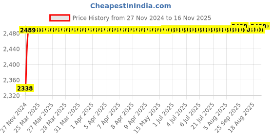 moglix.com RA Accessories Black M4 with Mesh Silencer Exhaust for Bajaj Discover 100M ra accessories Price History Graph from 27 Nov 2024 to 16 Nov 2025