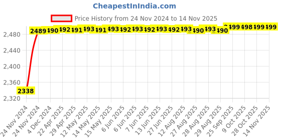 moglix.com RA Accessories Black M4 with Mesh Silencer Exhaust for Bajaj Discover 125 ra accessories Price History Graph from 24 Nov 2024 to 12 Nov 2025