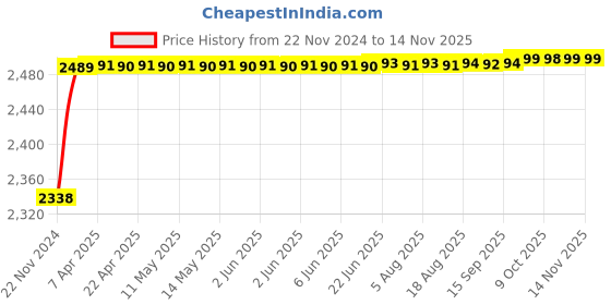 moglix.com RA Accessories Black M4 with Mesh Silencer Exhaust for Bajaj Discover 125 DTSi ra accessories Price History Graph from 22 Nov 2024 to 13 Nov 2025