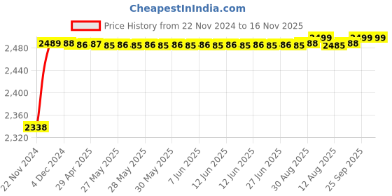 moglix.com RA Accessories Black M4 with Mesh Silencer Exhaust for Bajaj Discover 125M ra accessories Price History Graph from 22 Nov 2024 to 16 Nov 2025