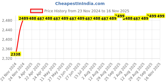 moglix.com RA Accessories Black M4 with Mesh Silencer Exhaust for Bajaj Discover 135 DTSi ra accessories Price History Graph from 23 Nov 2024 to 15 Nov 2025
