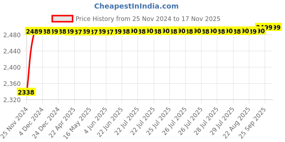 moglix.com RA Accessories Black M4 with Mesh Silencer Exhaust for Bajaj Discover 150F ra accessories Price History Graph from 25 Nov 2024 to 16 Nov 2025