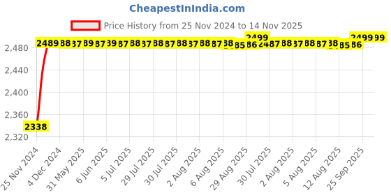 moglix.com RA Accessories Black M4 with Mesh Silencer Exhaust for Bajaj DTSSi ra accessories Price History Graph from 25 Nov 2024 to 13 Nov 2025