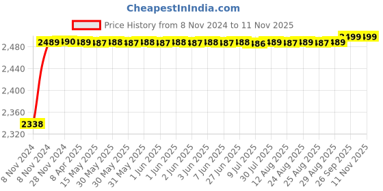 moglix.com RA Accessories Black M4 with Mesh Silencer Exhaust for Bajaj Platina 100 ra accessories Price History Graph from 8 Nov 2024 to 11 Nov 2025