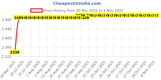 moglix.com RA Accessories Black M4 with Mesh Silencer Exhaust for Bajaj Pulsar 135cc ra accessories Price History Graph from 30 Mar 2025 to 8 Nov 2025