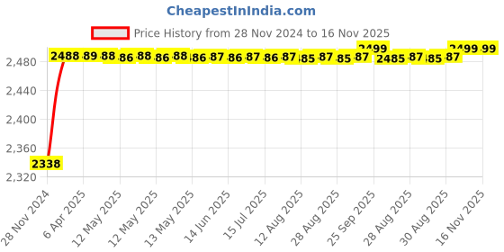 moglix.com RA Accessories Black M4 with Mesh Silencer Exhaust for Bajaj Pulsar 150 DTSi ra accessories Price History Graph from 28 Nov 2024 to 15 Nov 2025